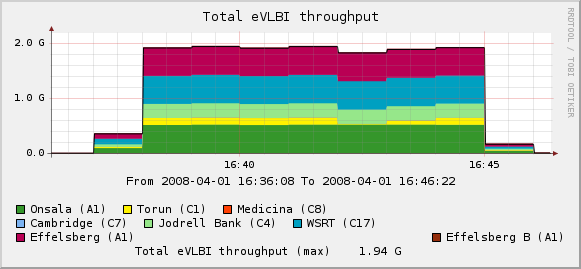 eVLBI-2008-04-01c