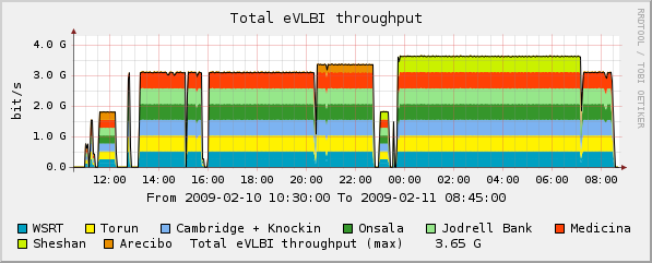 eVLBI-2009-02-10