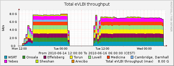 eVLBI-2010-06-14